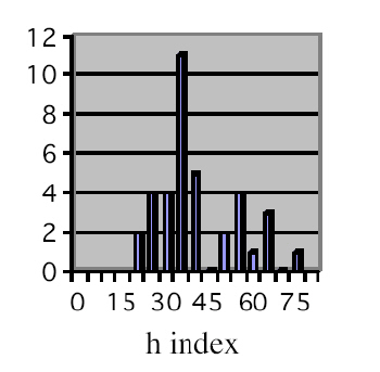 h index